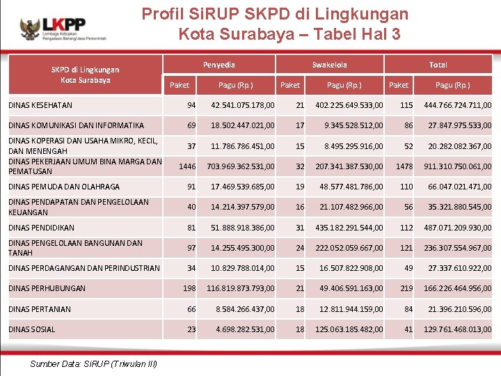 Profil Si. RUP SKPD di Lingkungan Kota Surabaya – Tabel Hal 3 SKPD di