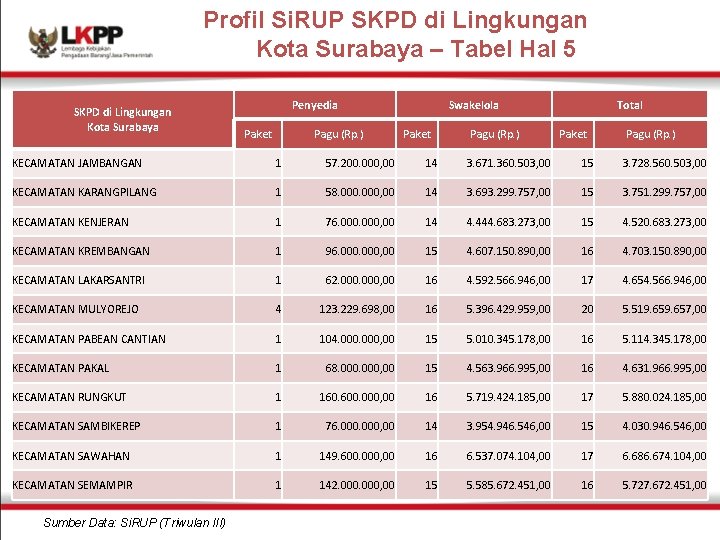 Profil Si. RUP SKPD di Lingkungan Kota Surabaya – Tabel Hal 5 SKPD di