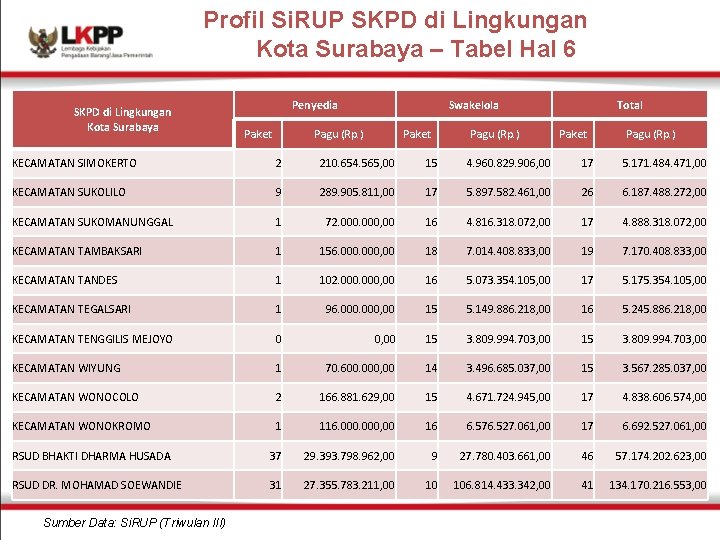 Profil Si. RUP SKPD di Lingkungan Kota Surabaya – Tabel Hal 6 SKPD di