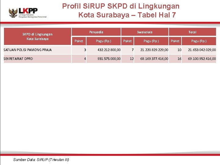Profil Si. RUP SKPD di Lingkungan Kota Surabaya – Tabel Hal 7 SKPD di