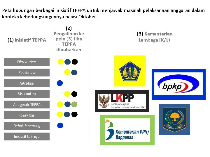 Peta hubungan berbagai inisiatif TEPPA untuk menjawab masalah pelaksanaan anggaran dalam konteks keberlangsungannya pasca