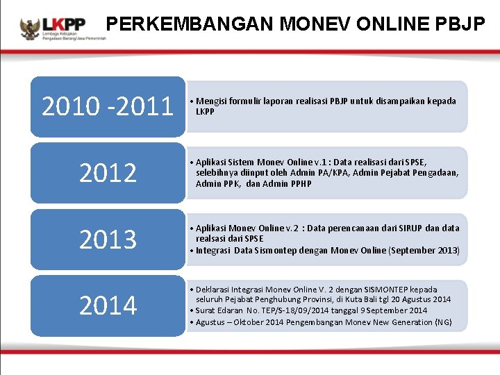 PERKEMBANGAN MONEV ONLINE PBJP 2010 -2011 • Mengisi formulir laporan realisasi PBJP untuk disampaikan