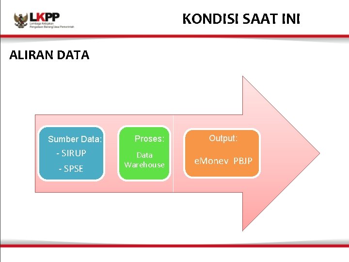 KONDISI SAAT INI ALIRAN DATA Sumber Data: - SIRUP - SPSE Proses: Data Warehouse