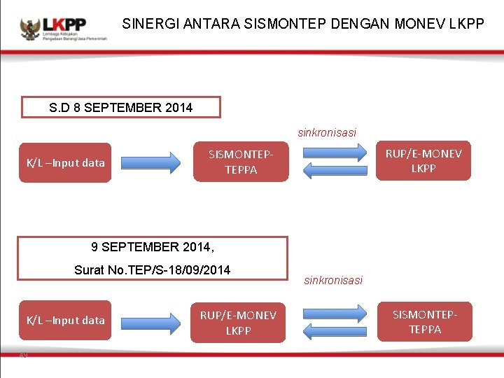 SINERGI ANTARA SISMONTEP DENGAN MONEV LKPP S. D 8 SEPTEMBER 2014 sinkronisasi K/L –Input