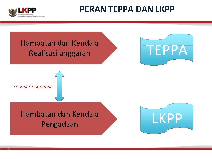 PERAN TEPPA DAN LKPP Hambatan dan Kendala Realisasi anggaran TEPPA Terkait Pengadaan Hambatan dan