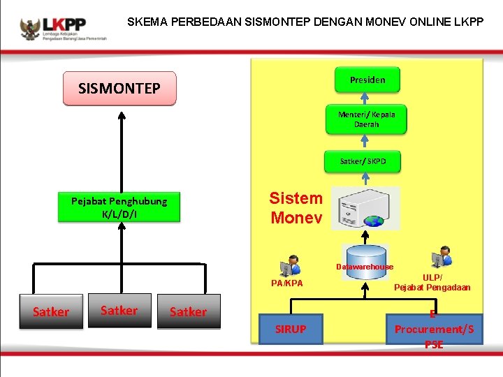 SKEMA PERBEDAAN SISMONTEP DENGAN MONEV ONLINE LKPP Presiden SISMONTEP Menteri/ Kepala Daerah Satker/ SKPD