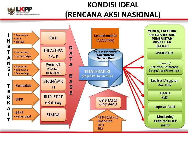 KONDISI IDEAL (RENCANA AKSI NASIONAL) I N S T A N S I •