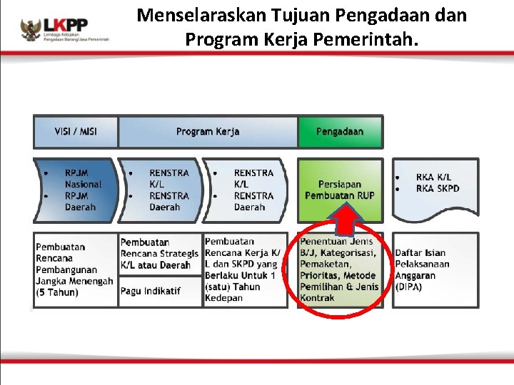 Menselaraskan Tujuan Pengadaan dan Program Kerja Pemerintah. 