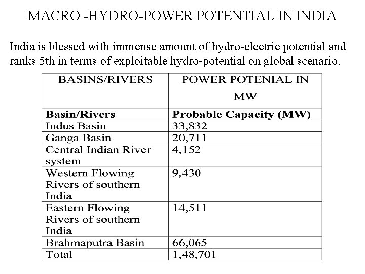 MACRO -HYDRO-POWER POTENTIAL IN INDIA India is blessed with immense amount of hydro-electric potential