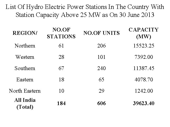 List Of Hydro Electric Power Stations In The Country With Station Capacity Above 25