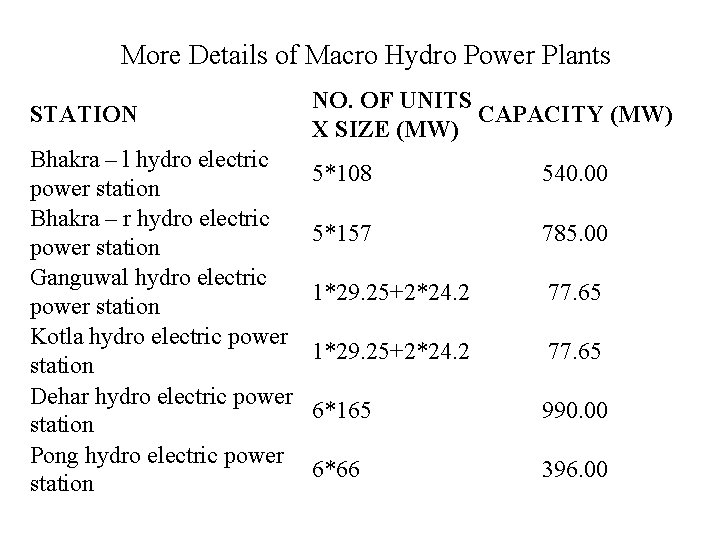 More Details of Macro Hydro Power Plants STATION Bhakra – l hydro electric power