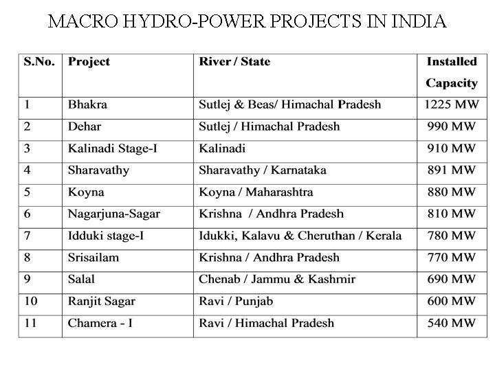 MACRO HYDRO-POWER PROJECTS IN INDIA 