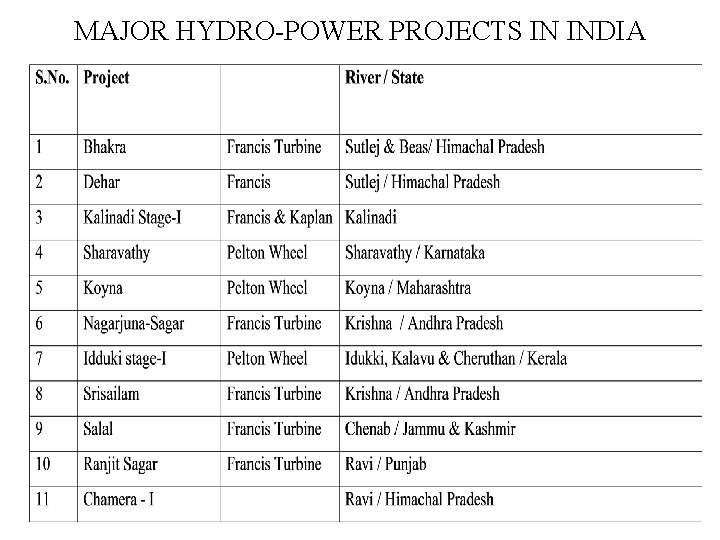 MAJOR HYDRO-POWER PROJECTS IN INDIA 