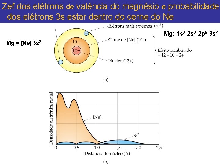 Zef dos elétrons de valência do magnésio e probabilidade dos elétrons 3 s estar Zef dos elétrons de valência do magnésio e probabilidade dos elétrons 3 s estar