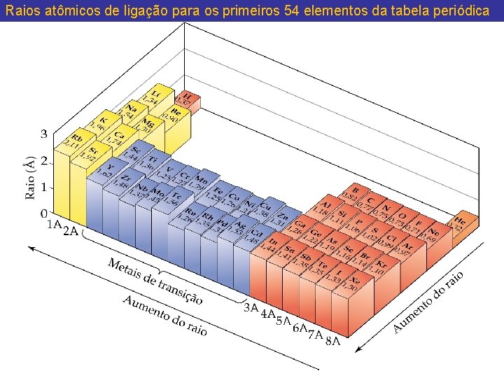 Raios atômicos de ligação para os primeiros 54 elementos da tabela periódica Raios atômicos de ligação para os primeiros 54 elementos da tabela periódica