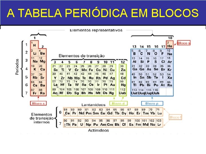 A TABELA PERIÓDICA EM BLOCOS A TABELA PERIÓDICA EM BLOCOS