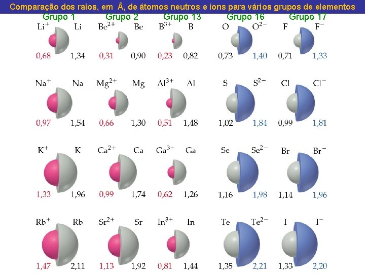Comparação dos raios, em Å, de átomos neutros e íons para vários grupos de Comparação dos raios, em Å, de átomos neutros e íons para vários grupos de