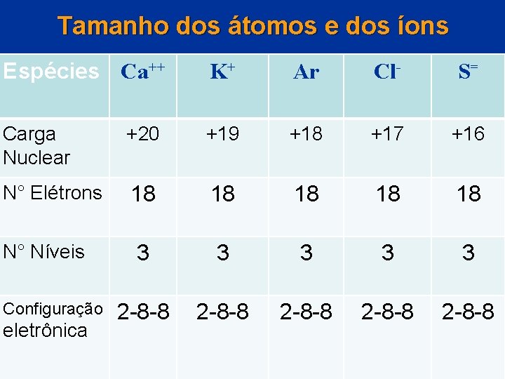 Tamanho dos átomos e dos íons Espécies Ca++ K+ Ar Cl- S= Carga Nuclear Tamanho dos átomos e dos íons Espécies Ca++ K+ Ar Cl- S= Carga Nuclear