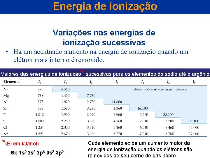 Energia de ionização Variações nas energias de ionização sucessivas • Há um acentuado aumento Energia de ionização Variações nas energias de ionização sucessivas • Há um acentuado aumento