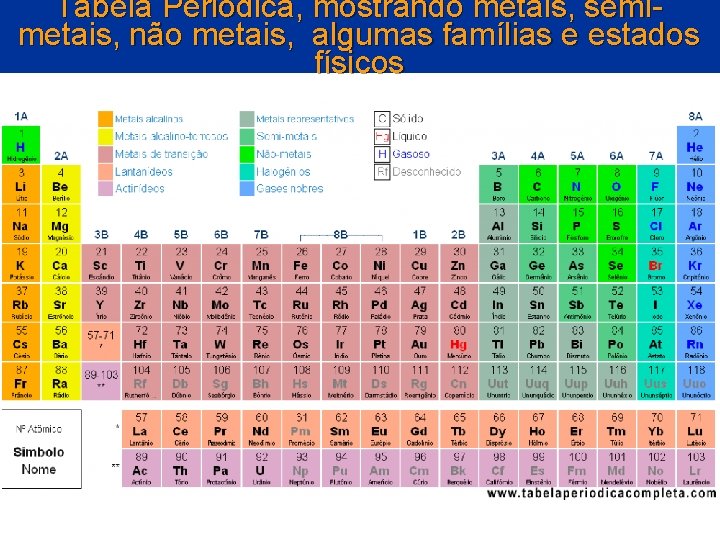 Tabela Periódica, mostrando metais, semimetais, não metais, algumas famílias e estados físicos Tabela Periódica, mostrando metais, semimetais, não metais, algumas famílias e estados físicos