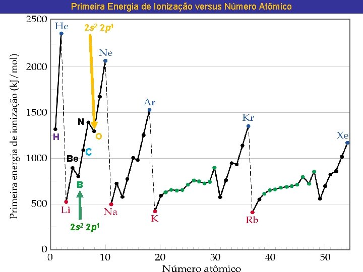 Primeira Energia de Ionização versus Número Atômico 2 s 2 2 p 4 N Primeira Energia de Ionização versus Número Atômico 2 s 2 2 p 4 N