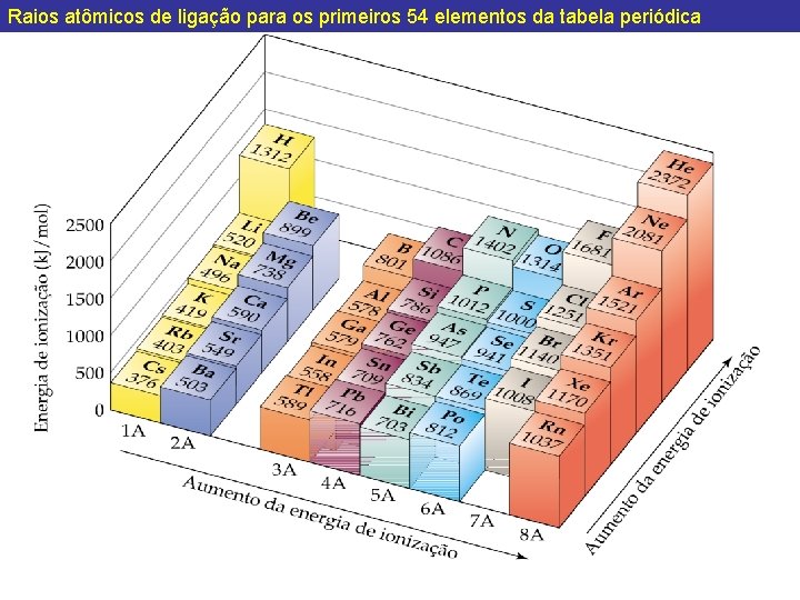 Raios atômicos de ligação para os primeiros 54 elementos da tabela periódica Raios atômicos de ligação para os primeiros 54 elementos da tabela periódica