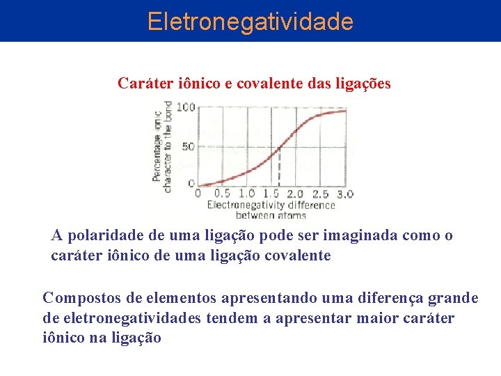 Eletronegatividade Caráter iônico e covalente das ligações A polaridade de uma ligação pode ser Eletronegatividade Caráter iônico e covalente das ligações A polaridade de uma ligação pode ser