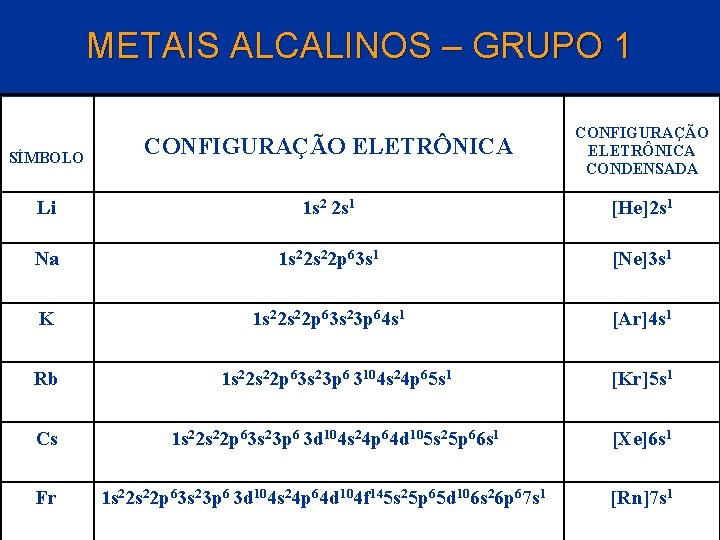 METAIS ALCALINOS – GRUPO 1 SÍMBOLO CONFIGURAÇÃO ELETRÔNICA CONDENSADA Li 1 s 2 2 METAIS ALCALINOS – GRUPO 1 SÍMBOLO CONFIGURAÇÃO ELETRÔNICA CONDENSADA Li 1 s 2 2
