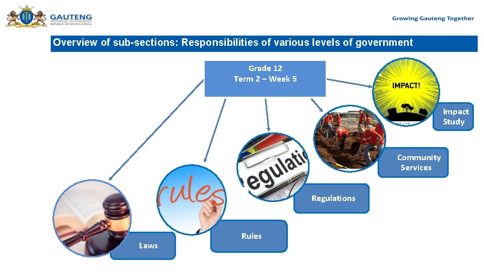 Overview of sub-sections: Responsibilities of various levels of government Grade 12 Term 2 –