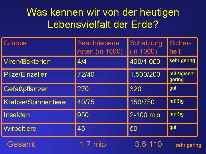 Was kennen wir von der heutigen Lebensvielfalt der Erde? Gruppe Beschriebene Arten (in 1000)