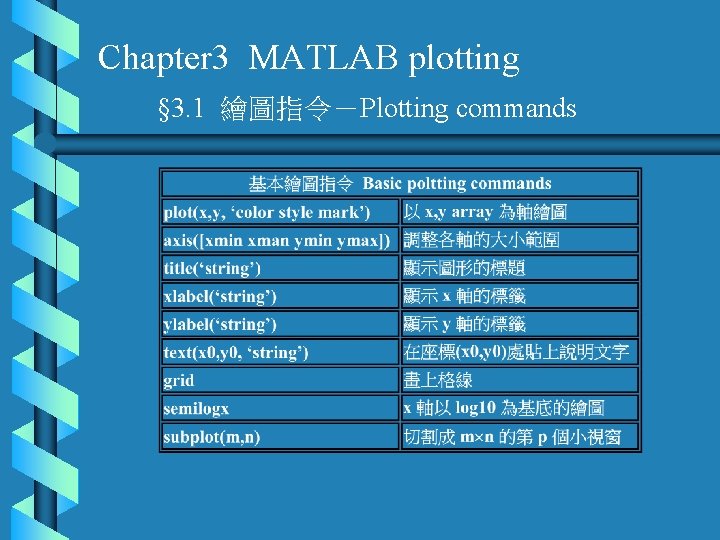 Chapter 3 MATLAB plotting § 3. 1 繪圖指令－Plotting commands 