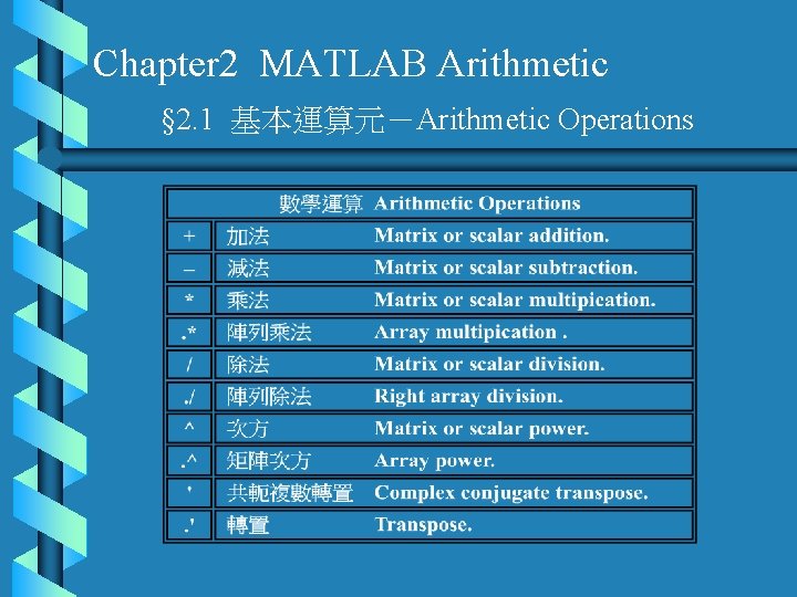 Chapter 2 MATLAB Arithmetic § 2. 1 基本運算元－Arithmetic Operations 