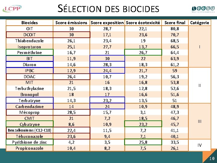 SÉLECTION DES BIOCIDES Biocides OIT DCOIT Thiabendazole Isoproturon Perméthrine BIT Diuron IPBC DDAC MIT