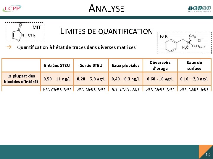 ANALYSE MIT LIMITES DE QUANTIFICATION BZK Quantification à l’état de traces dans diverses matrices