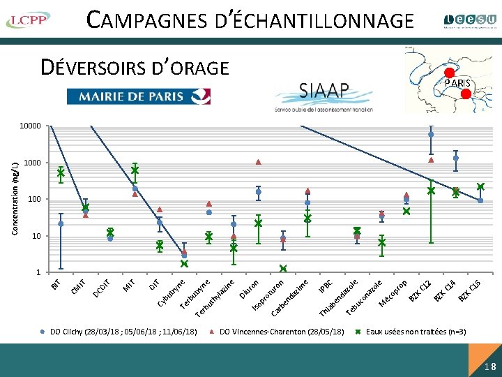 CAMPAGNES D’ÉCHANTILLONNAGE PARIS Concentration (ng/L) DÉVERSOIRS D’ORAGE 18 18 18 