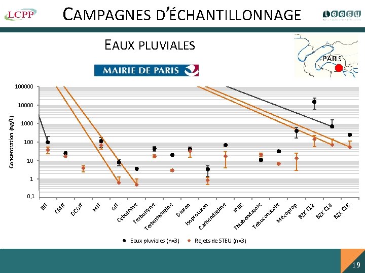 CAMPAGNES D’ÉCHANTILLONNAGE PARIS Concentration (ng/L) EAUX PLUVIALES 19 19 19 