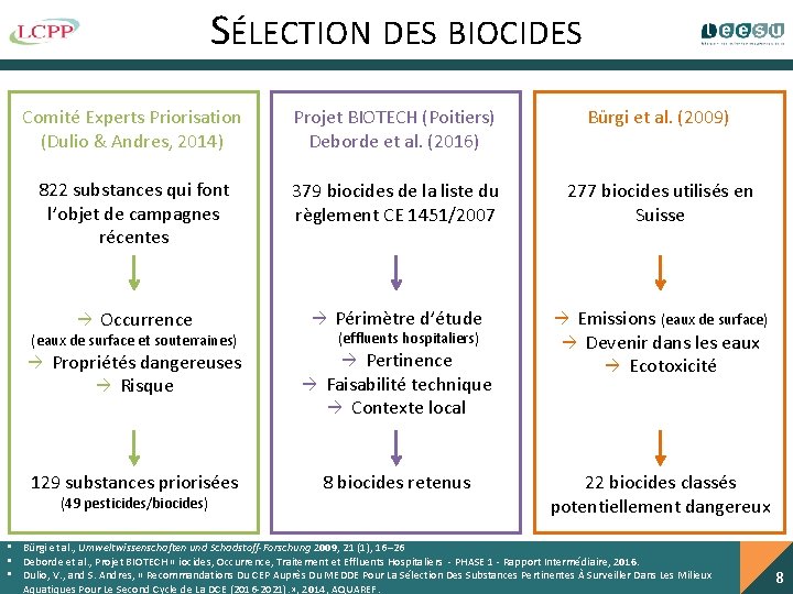 SÉLECTION DES BIOCIDES Comité Experts Priorisation (Dulio & Andres, 2014) Projet BIOTECH (Poitiers) Deborde