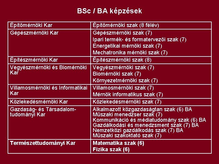 BSc / BA képzések Építőmérnöki Kar Gépészmérnöki Kar Építészmérnöki Kar Vegyészmérnöki és Biomérnöki Kar