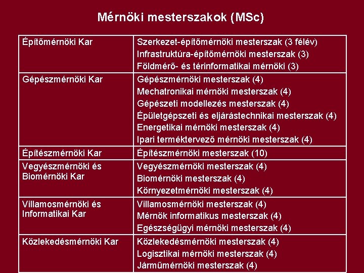 Mérnöki mesterszakok (MSc) Építőmérnöki Kar Gépészmérnöki Kar Építészmérnöki Kar Vegyészmérnöki és Biomérnöki Kar Villamosmérnöki