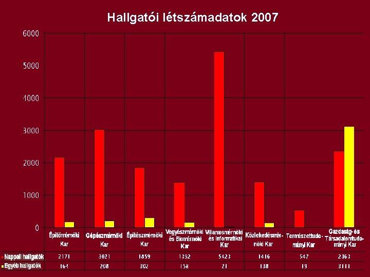 Hallgatói létszámadatok 2007 