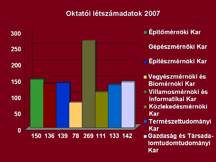 Oktatói létszámadatok 2007 