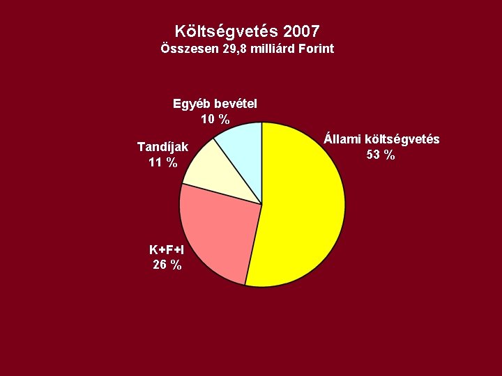 Költségvetés 2007 Összesen 29, 8 milliárd Forint Egyéb bevétel 10 % Tandíjak 11 %