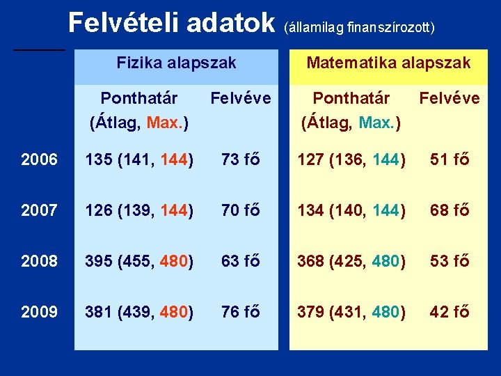 Felvételi adatok (államilag finanszírozott) Fizika alapszak Matematika alapszak Ponthatár (Átlag, Max. ) Felvéve 2006