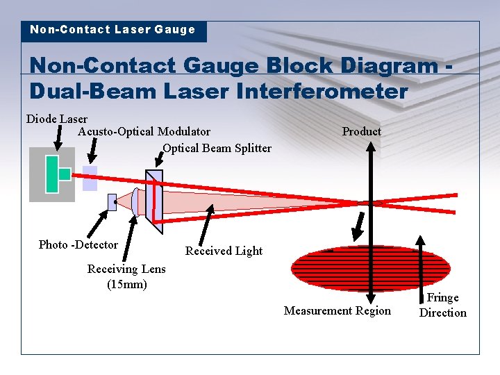 Non-Contact Laser Gauge Non-Contact Gauge Block Diagram Dual-Beam Laser Interferometer Diode Laser Acusto-Optical Modulator