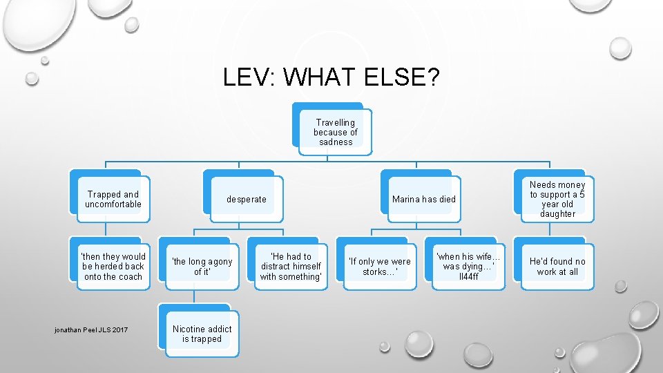 LEV: WHAT ELSE? Travelling because of sadness Trapped and uncomfortable ‘then they would be