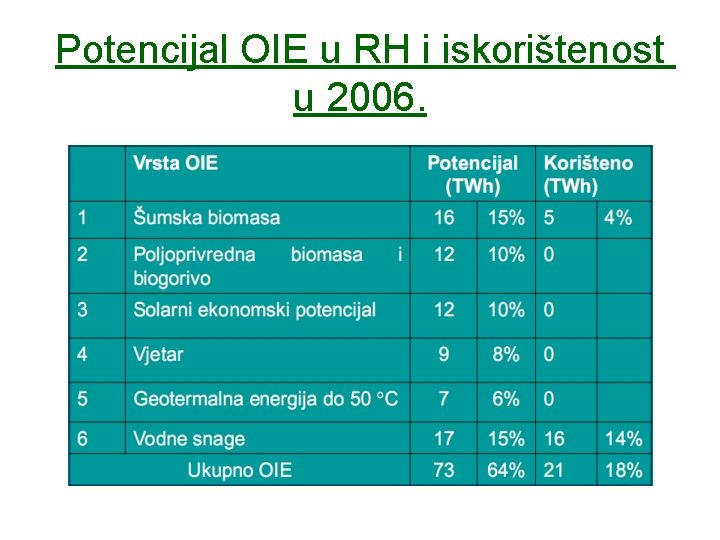 Potencijal OIE u RH i iskorištenost u 2006. 