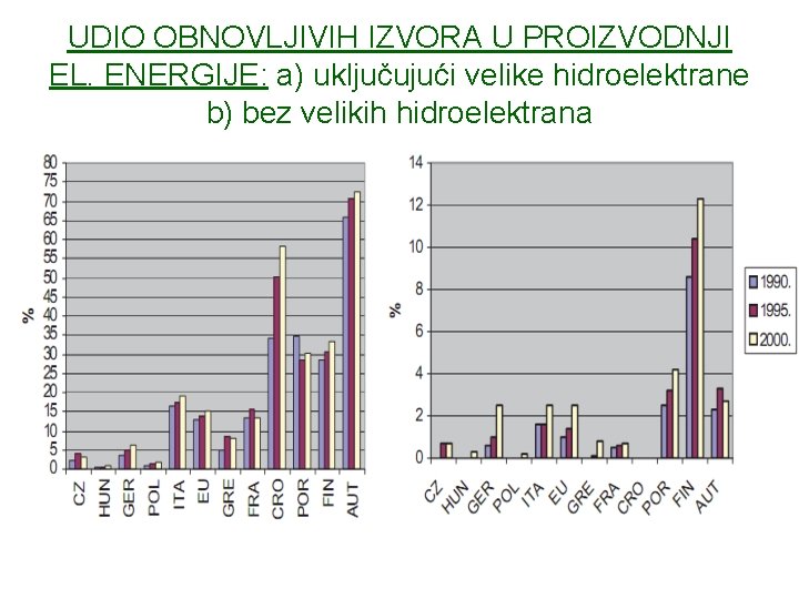 UDIO OBNOVLJIVIH IZVORA U PROIZVODNJI EL. ENERGIJE: a) uključujući velike hidroelektrane b) bez velikih