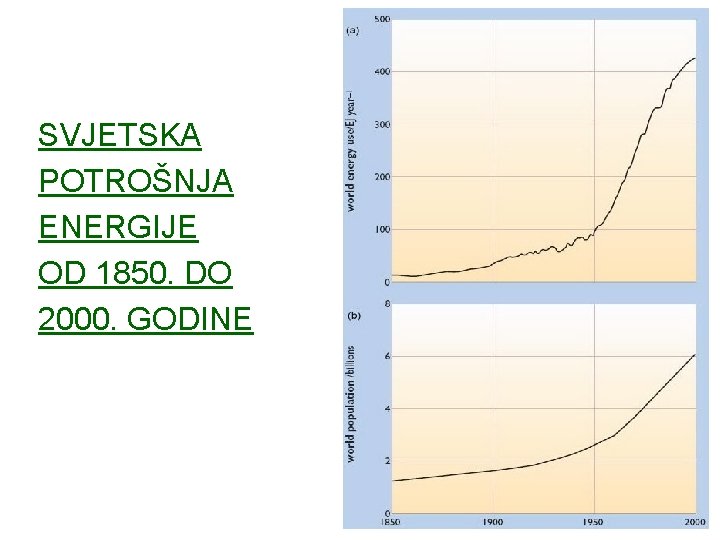 SVJETSKA POTROŠNJA ENERGIJE OD 1850. DO 2000. GODINE 