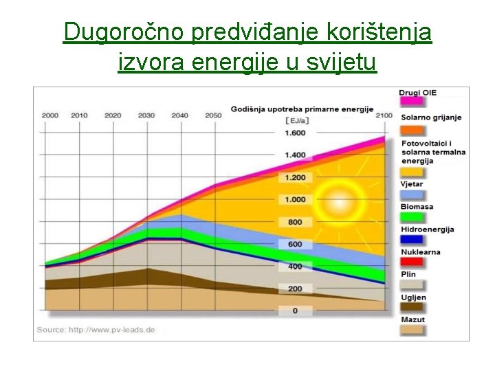 Dugoročno predviđanje korištenja izvora energije u svijetu 