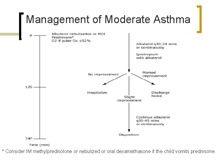Management of Moderate Asthma * Consider IM methylpredisolone or nebulized or oral dexamethasone if